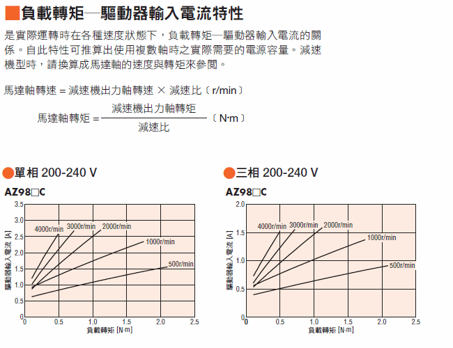 負載轉矩-驅動器輸入電流特性